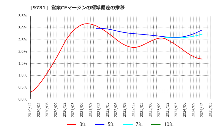9731 (株)白洋舍: 営業CFマージンの標準偏差の推移