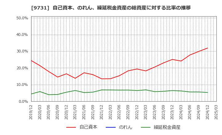 9731 (株)白洋舍: 自己資本、のれん、繰延税金資産の総資産に対する比率の推移