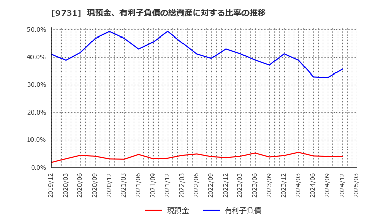 9731 (株)白洋舍: 現預金、有利子負債の総資産に対する比率の推移