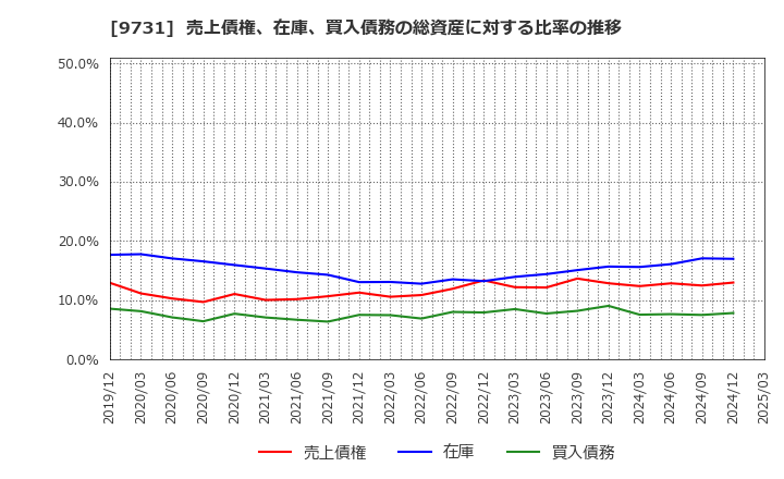 9731 (株)白洋舍: 売上債権、在庫、買入債務の総資産に対する比率の推移
