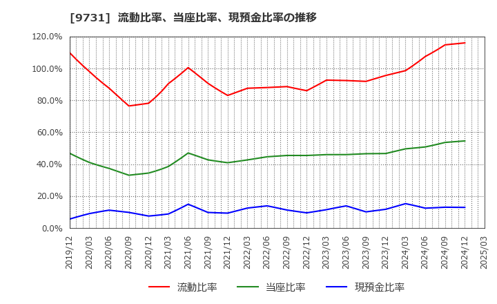 9731 (株)白洋舍: 流動比率、当座比率、現預金比率の推移