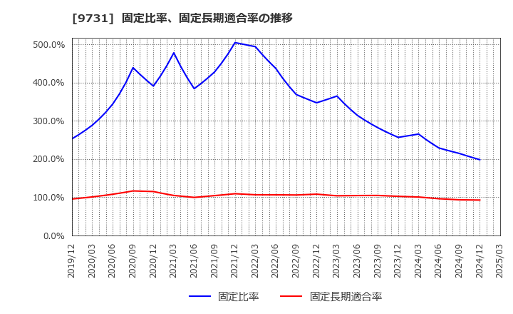 9731 (株)白洋舍: 固定比率、固定長期適合率の推移