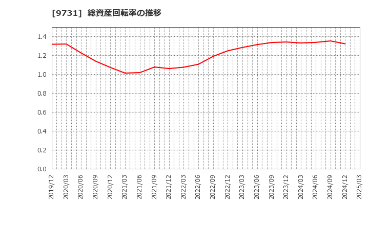 9731 (株)白洋舍: 総資産回転率の推移