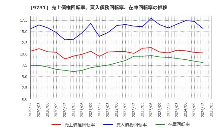 9731 (株)白洋舍: 売上債権回転率、買入債務回転率、在庫回転率の推移