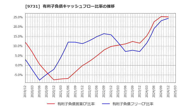 9731 (株)白洋舍: 有利子負債キャッシュフロー比率の推移