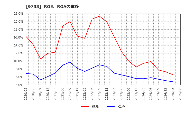 9733 (株)ナガセ: ROE、ROAの推移
