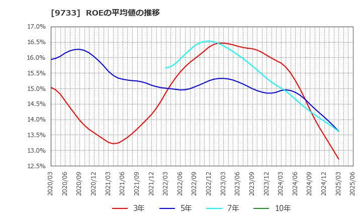 9733 (株)ナガセ: ROEの平均値の推移
