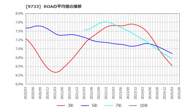 9733 (株)ナガセ: ROAの平均値の推移