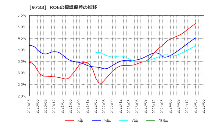 9733 (株)ナガセ: ROEの標準偏差の推移