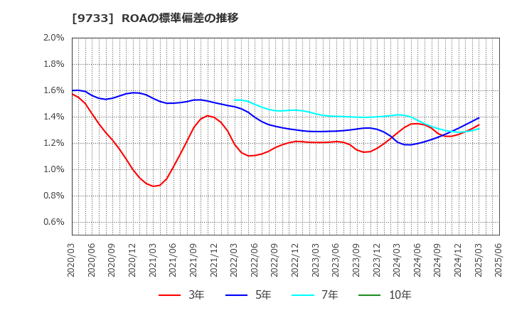 9733 (株)ナガセ: ROAの標準偏差の推移