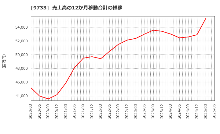 9733 (株)ナガセ: 売上高の12か月移動合計の推移