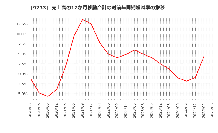 9733 (株)ナガセ: 売上高の12か月移動合計の対前年同期増減率の推移