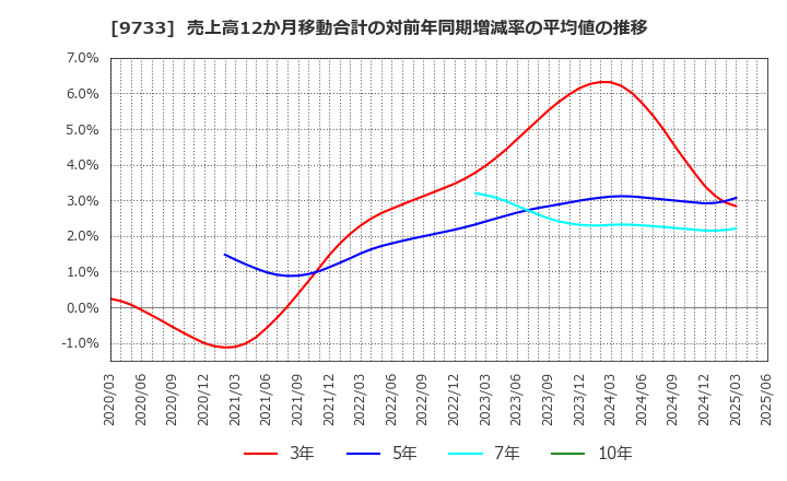 9733 (株)ナガセ: 売上高12か月移動合計の対前年同期増減率の平均値の推移