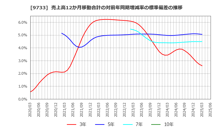 9733 (株)ナガセ: 売上高12か月移動合計の対前年同期増減率の標準偏差の推移