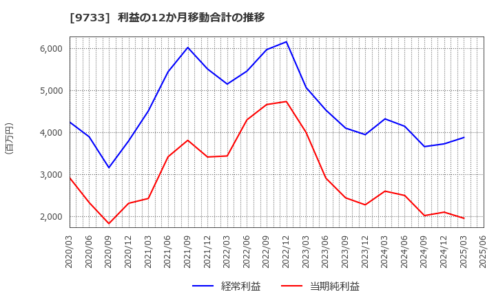 9733 (株)ナガセ: 利益の12か月移動合計の推移
