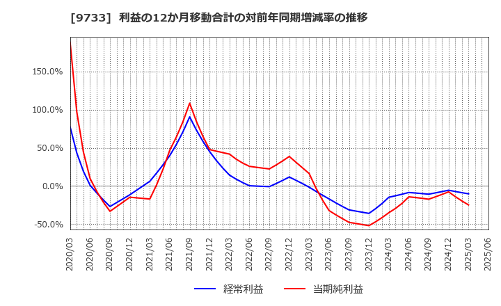 9733 (株)ナガセ: 利益の12か月移動合計の対前年同期増減率の推移