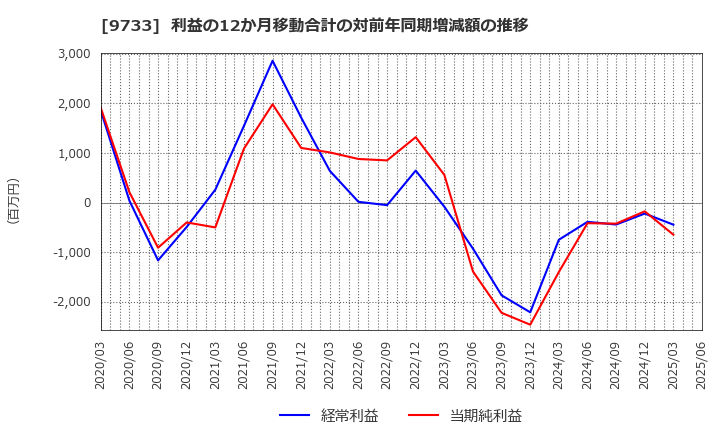 9733 (株)ナガセ: 利益の12か月移動合計の対前年同期増減額の推移