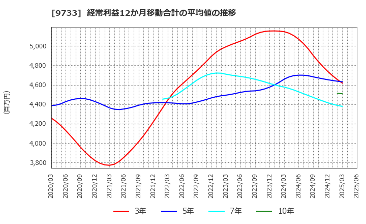 9733 (株)ナガセ: 経常利益12か月移動合計の平均値の推移