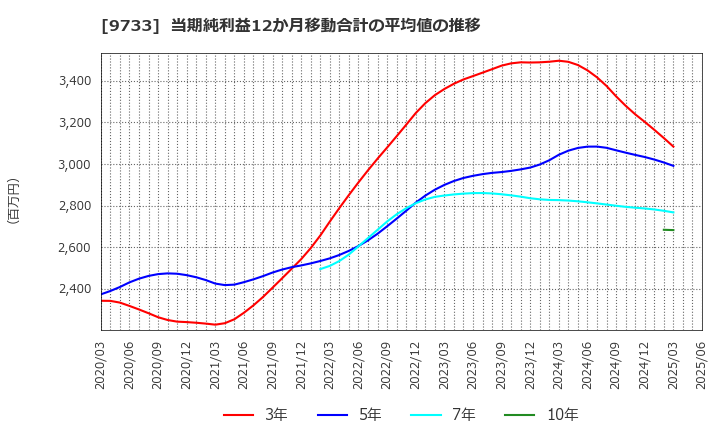 9733 (株)ナガセ: 当期純利益12か月移動合計の平均値の推移