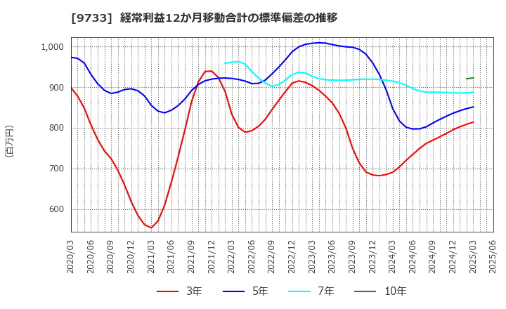 9733 (株)ナガセ: 経常利益12か月移動合計の標準偏差の推移
