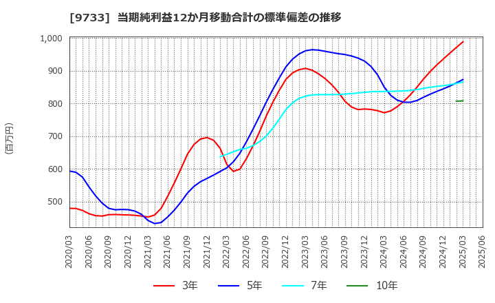 9733 (株)ナガセ: 当期純利益12か月移動合計の標準偏差の推移