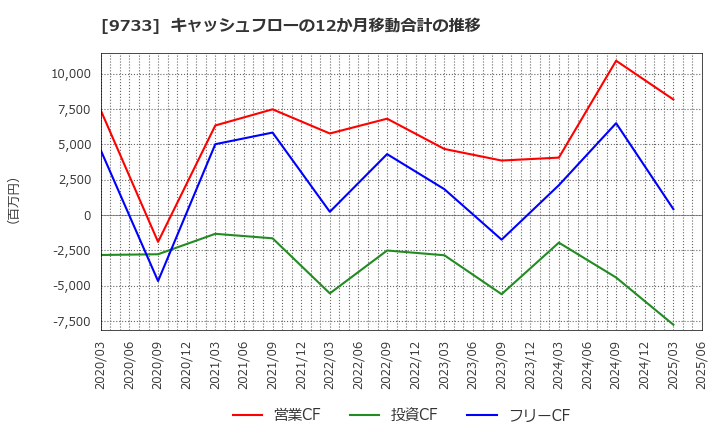 9733 (株)ナガセ: キャッシュフローの12か月移動合計の推移