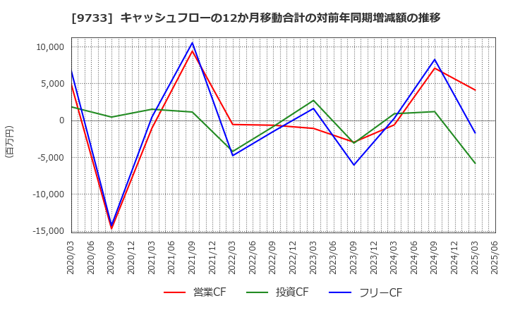 9733 (株)ナガセ: キャッシュフローの12か月移動合計の対前年同期増減額の推移