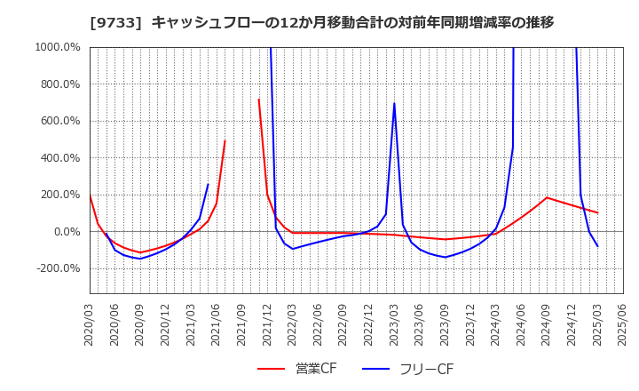 9733 (株)ナガセ: キャッシュフローの12か月移動合計の対前年同期増減率の推移