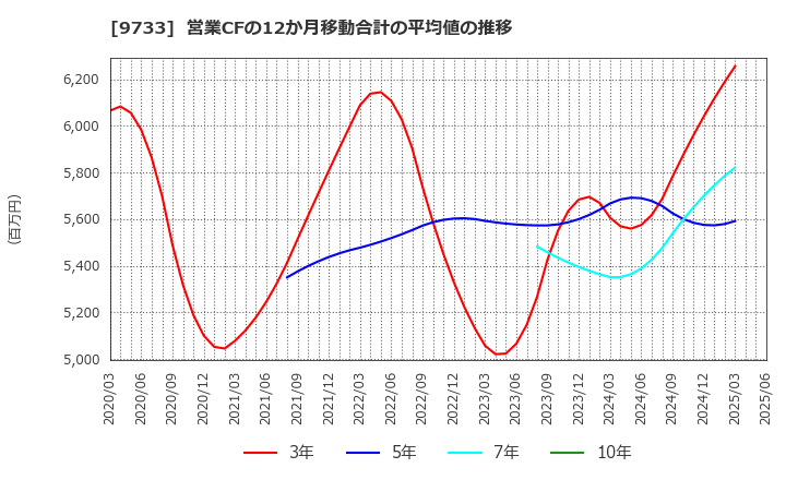 9733 (株)ナガセ: 営業CFの12か月移動合計の平均値の推移