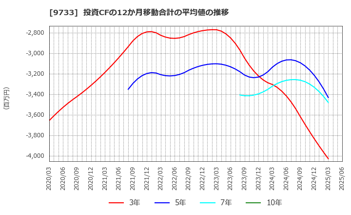 9733 (株)ナガセ: 投資CFの12か月移動合計の平均値の推移
