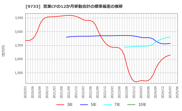 9733 (株)ナガセ: 営業CFの12か月移動合計の標準偏差の推移