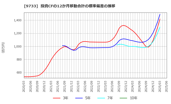 9733 (株)ナガセ: 投資CFの12か月移動合計の標準偏差の推移