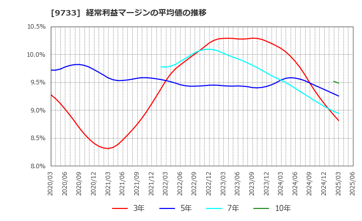9733 (株)ナガセ: 経常利益マージンの平均値の推移