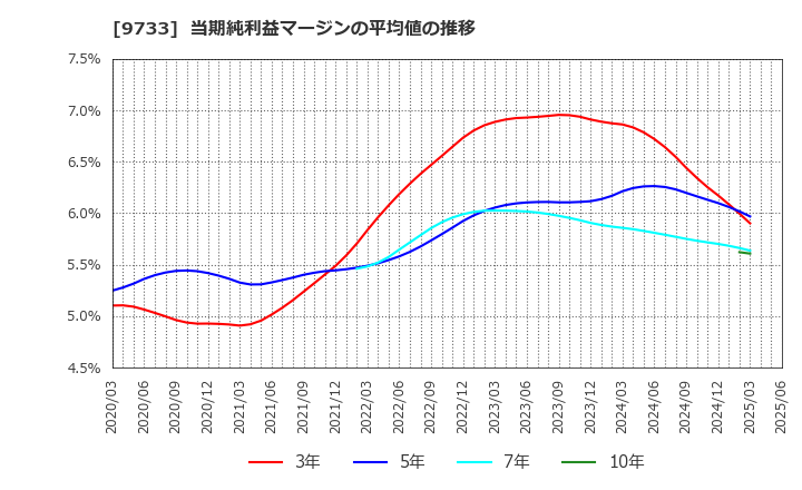 9733 (株)ナガセ: 当期純利益マージンの平均値の推移