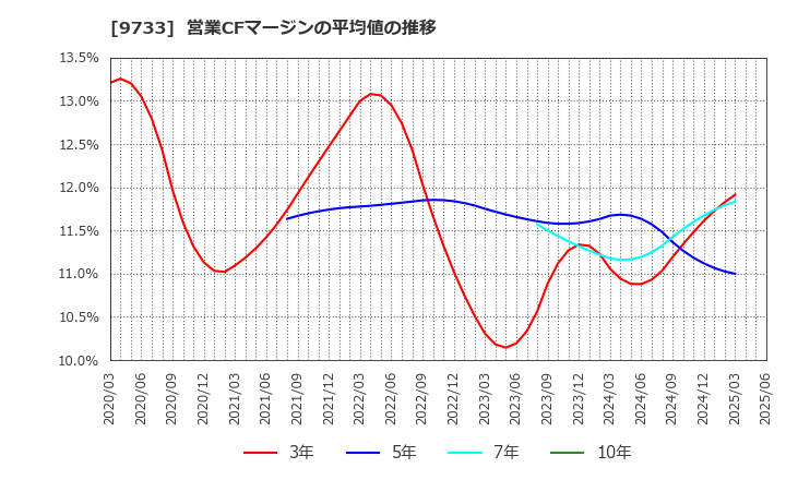9733 (株)ナガセ: 営業CFマージンの平均値の推移