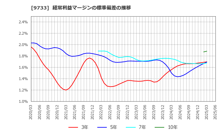 9733 (株)ナガセ: 経常利益マージンの標準偏差の推移
