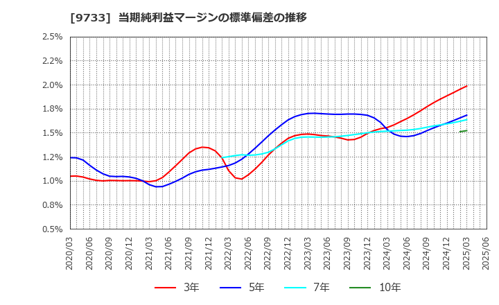 9733 (株)ナガセ: 当期純利益マージンの標準偏差の推移
