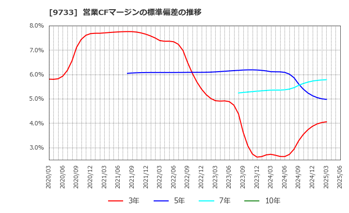 9733 (株)ナガセ: 営業CFマージンの標準偏差の推移
