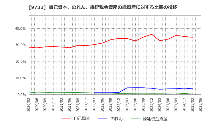 9733 (株)ナガセ: 自己資本、のれん、繰延税金資産の総資産に対する比率の推移