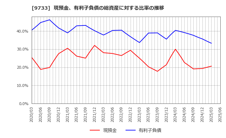 9733 (株)ナガセ: 現預金、有利子負債の総資産に対する比率の推移