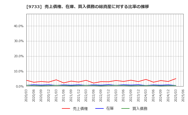 9733 (株)ナガセ: 売上債権、在庫、買入債務の総資産に対する比率の推移