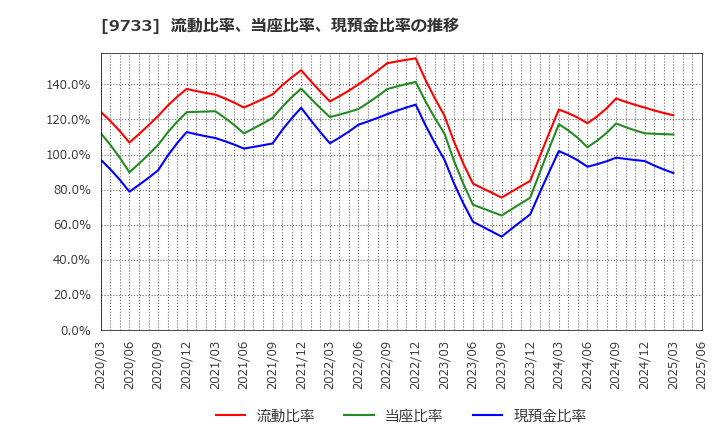 9733 (株)ナガセ: 流動比率、当座比率、現預金比率の推移