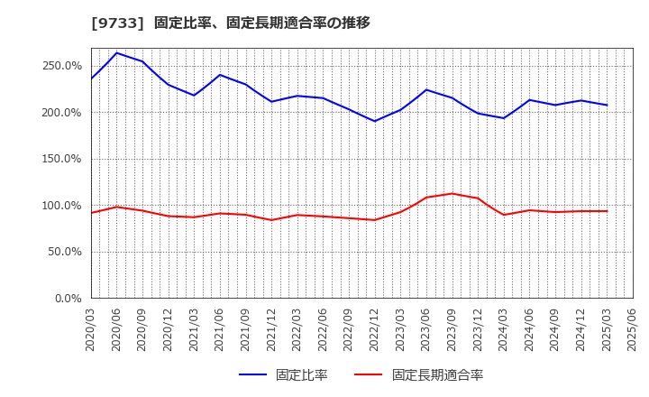 9733 (株)ナガセ: 固定比率、固定長期適合率の推移