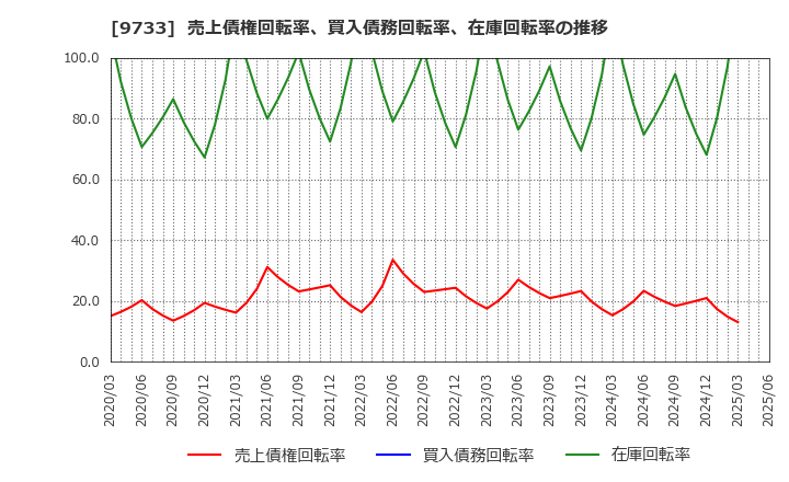 9733 (株)ナガセ: 売上債権回転率、買入債務回転率、在庫回転率の推移