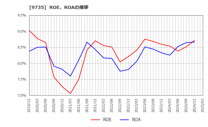 9735 セコム(株): ROE、ROAの推移