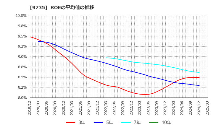9735 セコム(株): ROEの平均値の推移