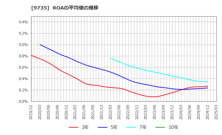 9735 セコム(株): ROAの平均値の推移
