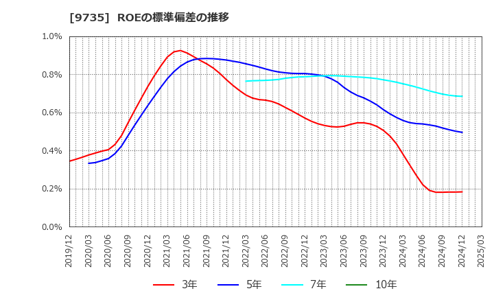 9735 セコム(株): ROEの標準偏差の推移