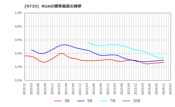 9735 セコム(株): ROAの標準偏差の推移