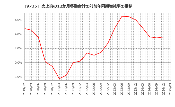 9735 セコム(株): 売上高の12か月移動合計の対前年同期増減率の推移